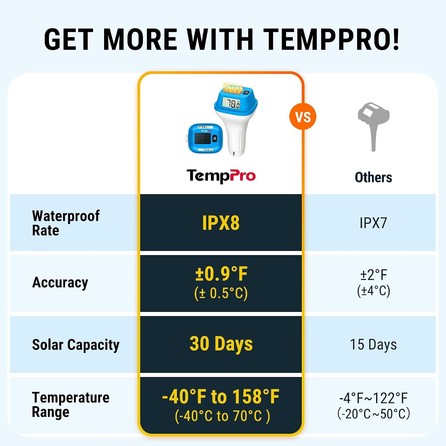 image:imageTempPro Waterproof Wireless Pool Thermometer Easy Read Digital Pool Thermometer Floating for Swimming Pool Hot Tub Cold Plunge Pond Upgraded IPX8 Water Temperature Monitor Previously ThermoProSolar