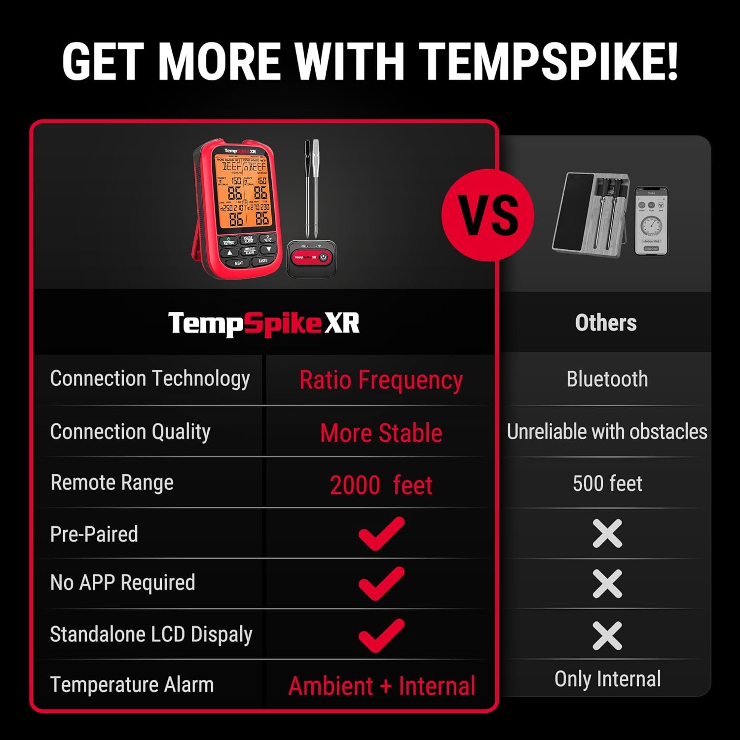 image:imageThermoPro TempSpike 2000FT Wireless Meat Thermometer with 2 UltraThin Meat Probe Smart Meat Thermometer Digital Wireless for Rotisserie Smoker BBQ Grill Kitchen Cooking Gift for Dad Him HusbandRed